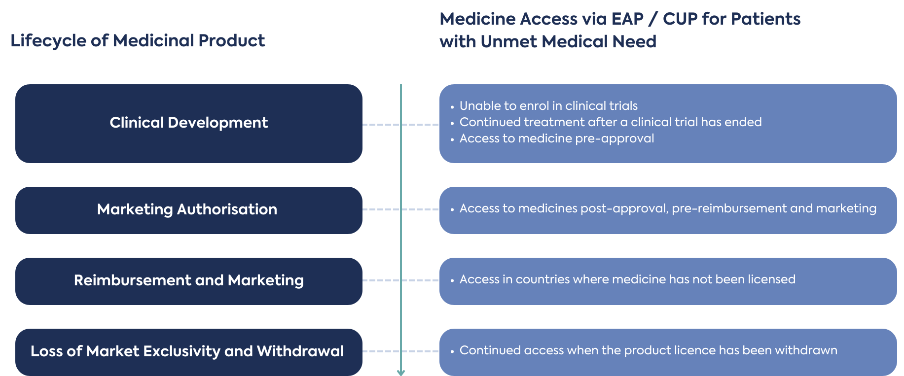 When can Expanded Access Programs (Compassionate Use) be implemented? 
