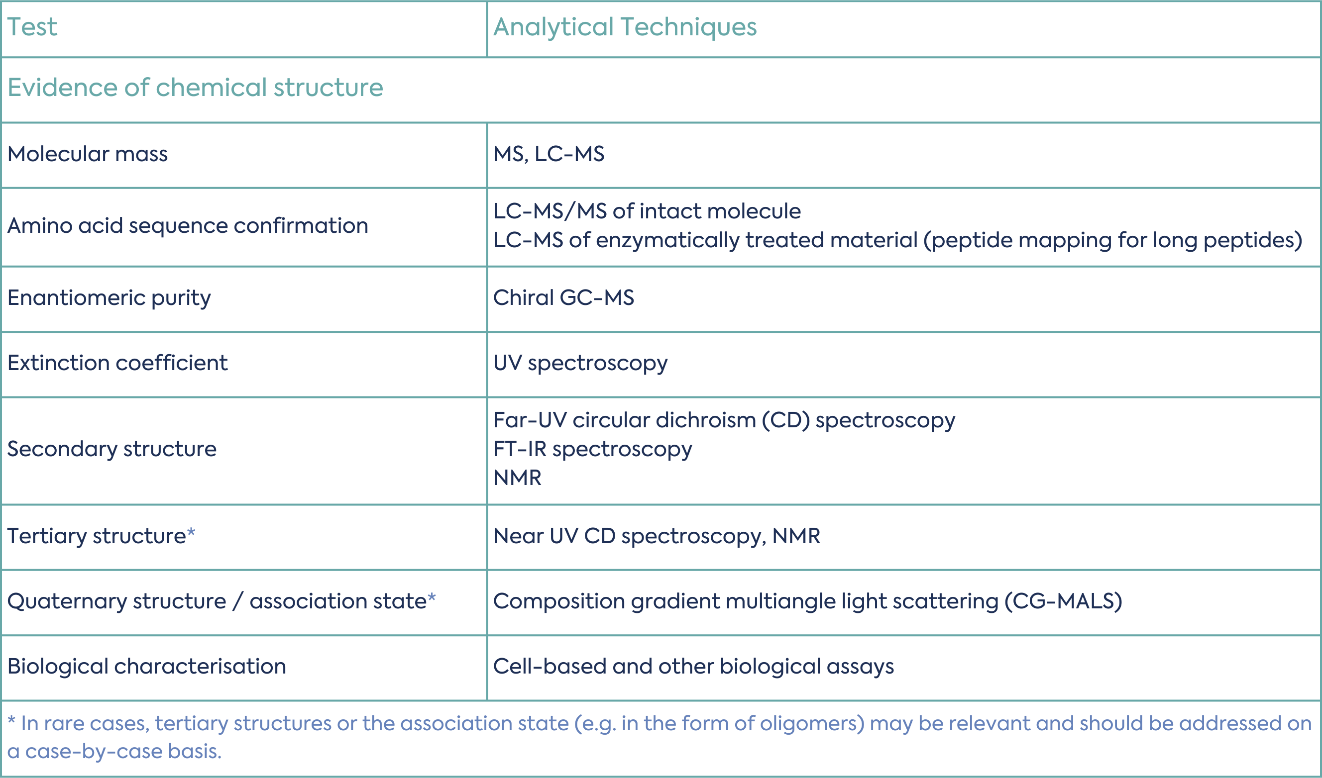Table 1 – List of Tests and Analytical Techniques used for Synthetic Peptides Characterisation
