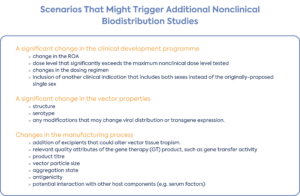 Scenarios that might trigger additional nonclinical biodistribution (BD) studies • A significant change in the clinical development programme - change in the ROA - dose level that significantly exceeds the maximum nonclinical dose level tested - changes in the dosing regimen - inclusion of another clinical indication that includes both sexes instead of the originally-proposed single sex • A significant change in the vector properties - structure - serotype - any modifications that may change viral distribution or transgene expression. • Changes in the manufacturing process - addition of excipients that could alter vector tissue tropism. - relevant quality attributes of the gene therapy (GT) product, such as gene transfer activity - product titre - vector particle size - aggregation state - antigenicity - potential interaction with other host components (e.g. serum factors) 