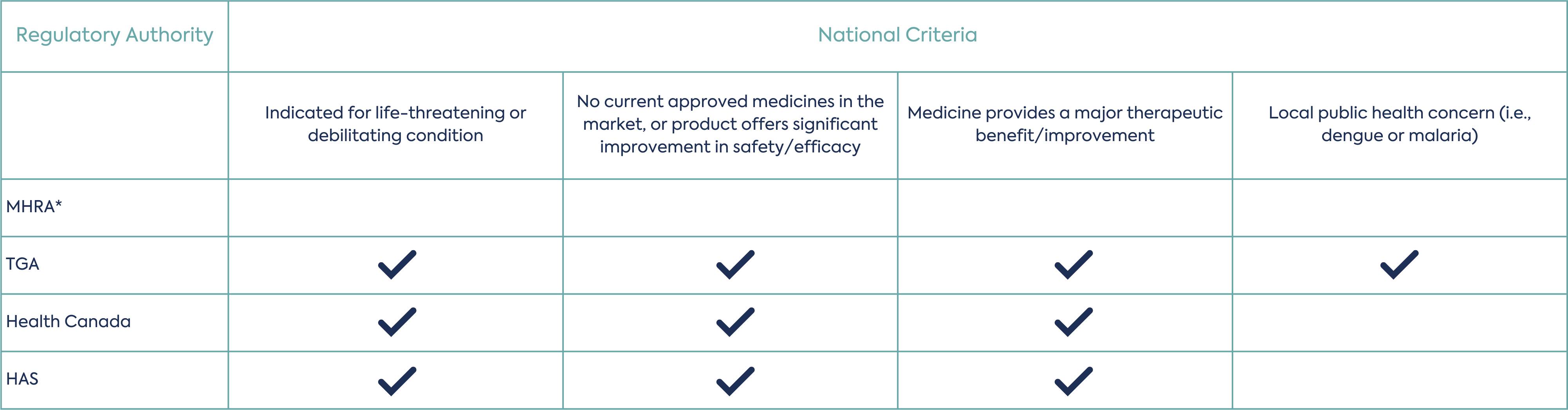 Access Consortium Promise Pilot Pathway National Criteria for Priority Review