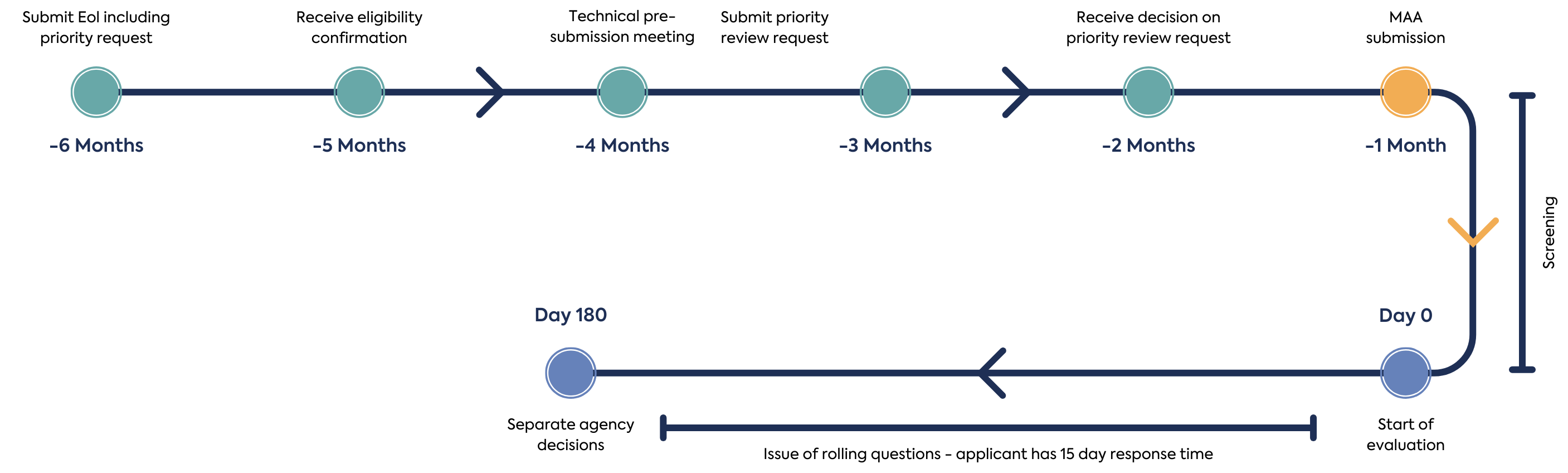 Schematic of the NASWSI Access Consortium Promise Pilot Pathway