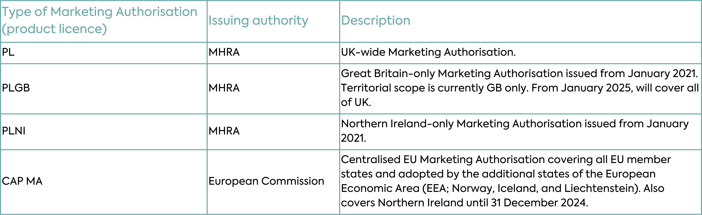 Table 1. Glossary of Marketing Authorisation types
Type of Marketing Authorisation (product licence) - Issuing authority -  Description
PL - MHRA - UK-wide Marketing Authorisation. 
PLGB - MHRA - Great Britain-only Marketing Authorisation issued from January 2021. Territorial scope is currently GB only. From January 2025, will cover all of UK.
PLNI - MHRA - Northern Ireland-only Marketing Authorisation issued from January 2021.
(CAP MA) - European Commission -  Centralised EU Marketing Authorisation covering all EU member states and adopted by the additional states of the European Economic Area (EEA; Norway, Iceland, and Liechtenstein). Also covers Northern Ireland until 31 December 2024.