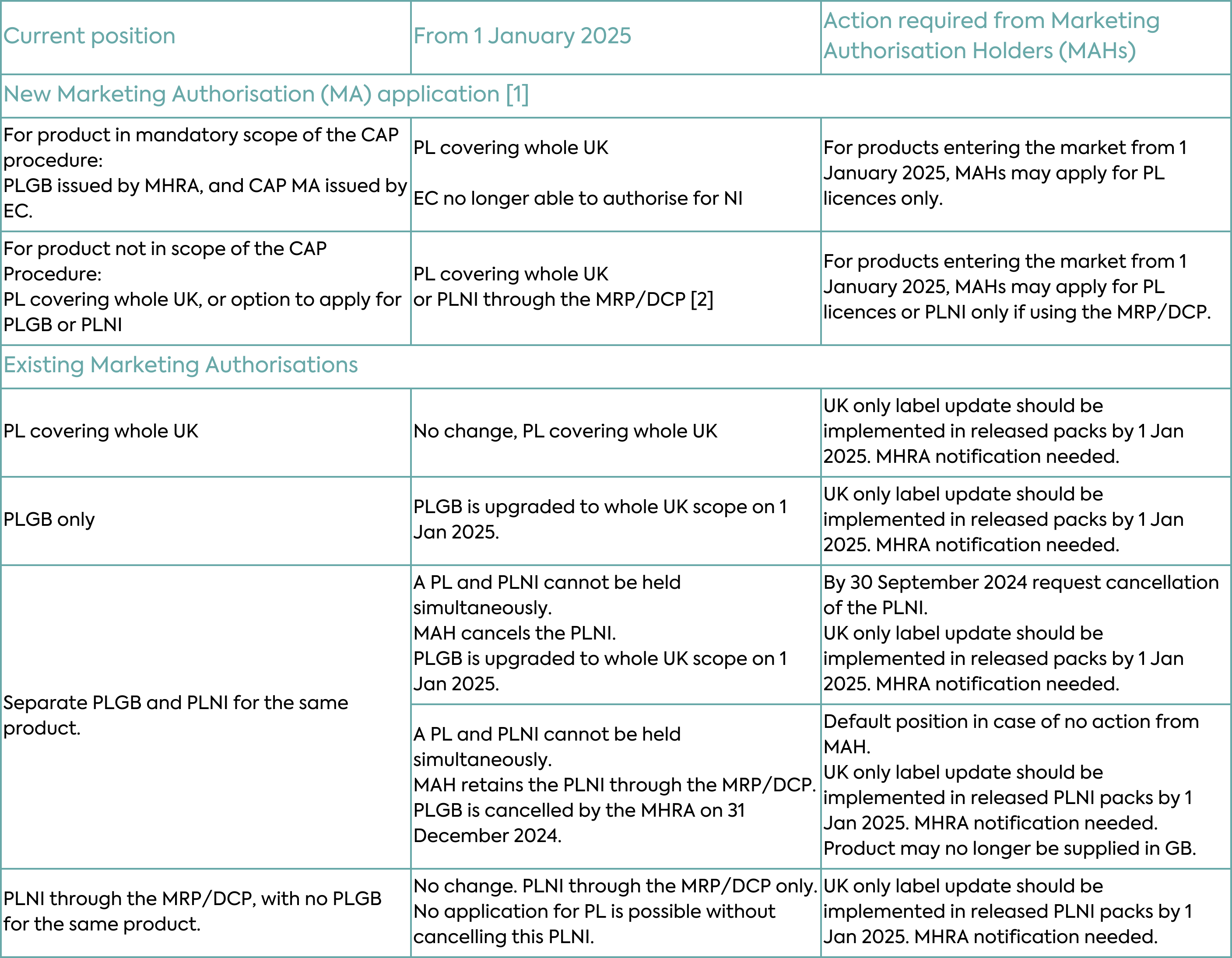 Table 2. Scenarios and Marketing Authorisation Holder actions required for Windsor Framework licensing changes