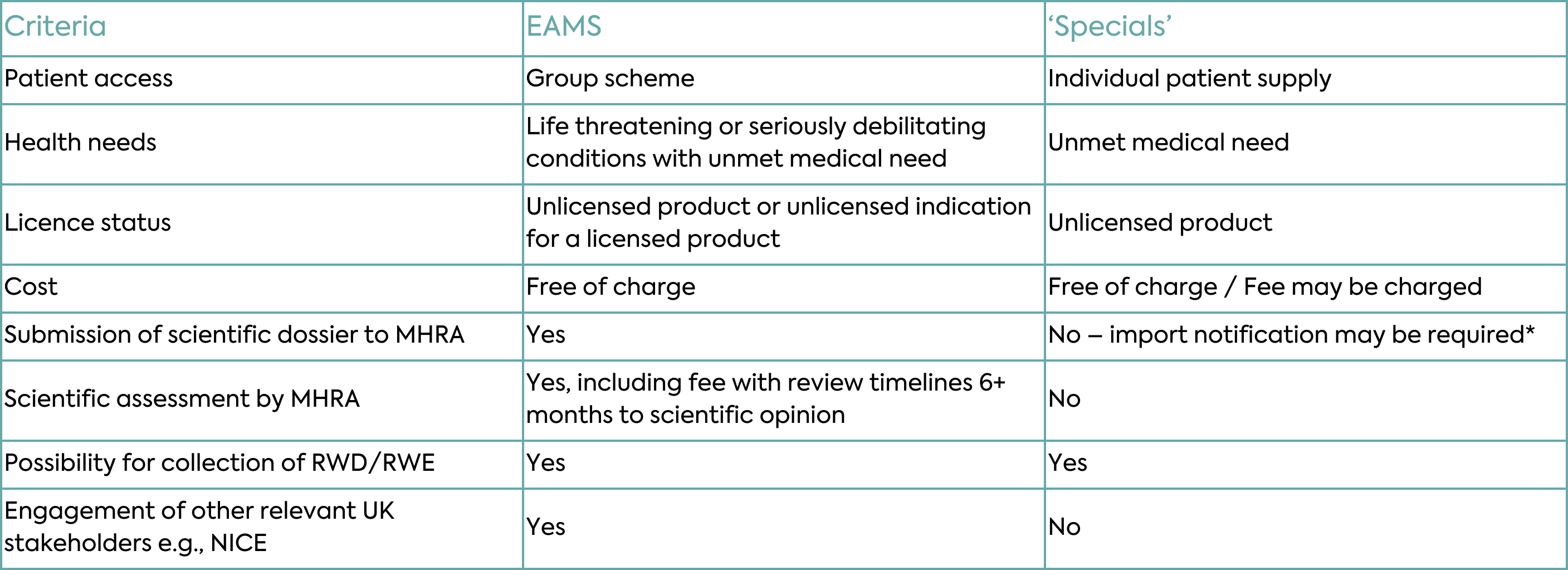 UK Early Access Programs – EAMS and ‘Specials’ 