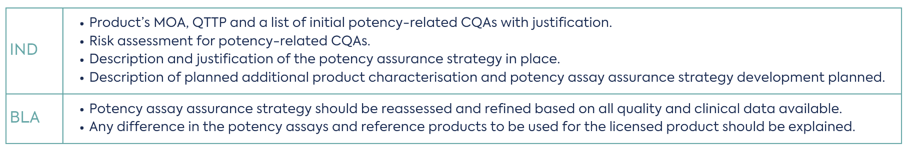 FDA Potency guideline, change in regulatory filing IND - Product’s MOA, QTTP and a list of initial potency-related CQAs with justification. - Risk assessment for potency-related CQAs. - Description and justification of the potency assurance strategy in place. - Description of planned additional product characterisation and potency assay assurance strategy development planned. BLA - Potency assay assurance strategy should be reassessed and refined based on all quality and clinical data available. - Any difference in the potency assays and reference products to be used for the licensed product should be explained.
