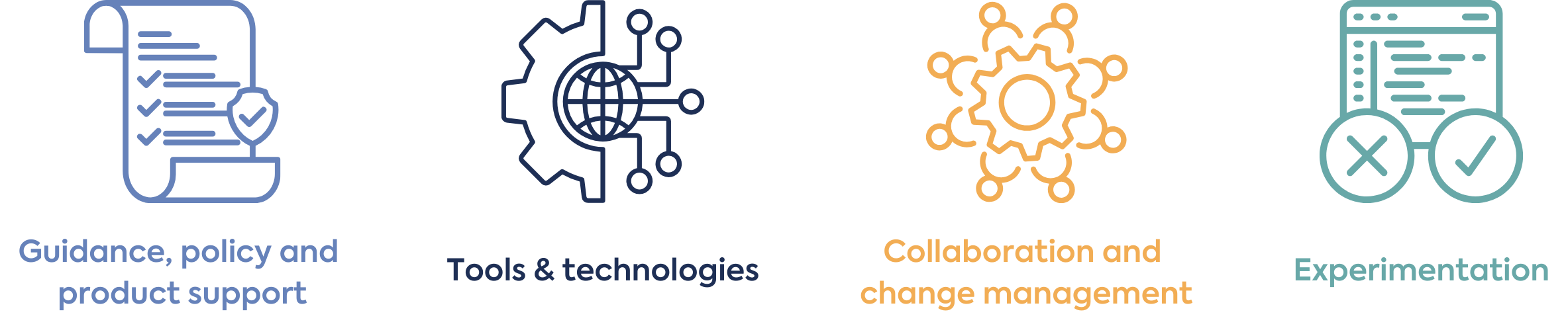 EMA 5-year work plan: designed to manage the risks & benefits of integrating Artificial Intelligence (AI)  into the healthcare environment in Europe. Guidance, Policy and Product Support, Tools and Technologies, Collaboration and Change Management and Experimentation.