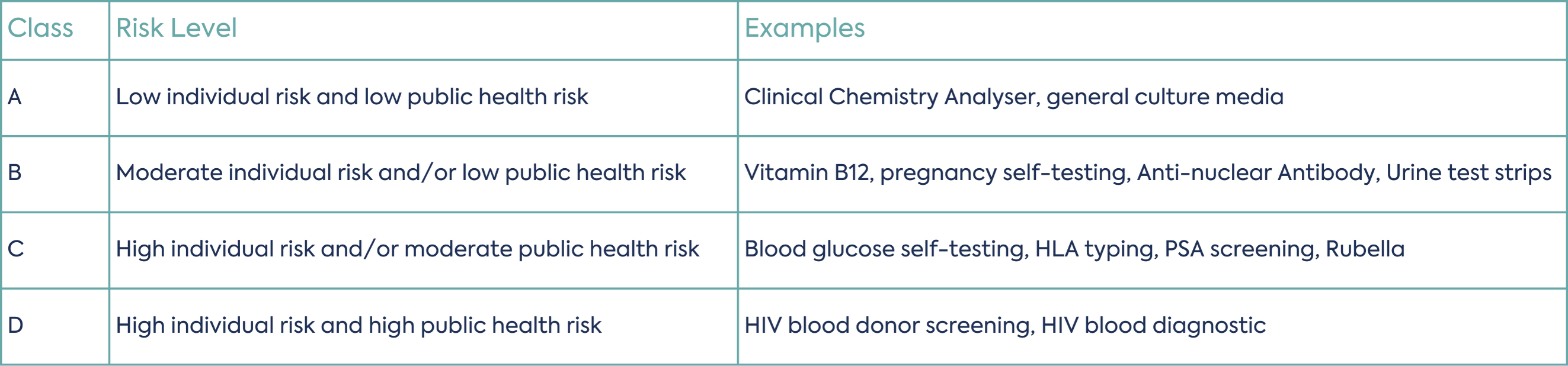 Class	Risk Level	Examples
A	Low individual risk and low public health risk	"Clinical Chemistry Analyser, general culture media"
B	Moderate individual risk and/or low public health risk	"Vitamin B12, pregnancy self-testing, Anti-nuclear Antibody, Urine test strips"
C	High individual risk and/or moderate public health risk	"Blood glucose self-testing, HLA typing, PSA screening, Rubella"
D	High individual risk and high public health risk	"HIV blood donor screening, HIV blood diagnostic"
