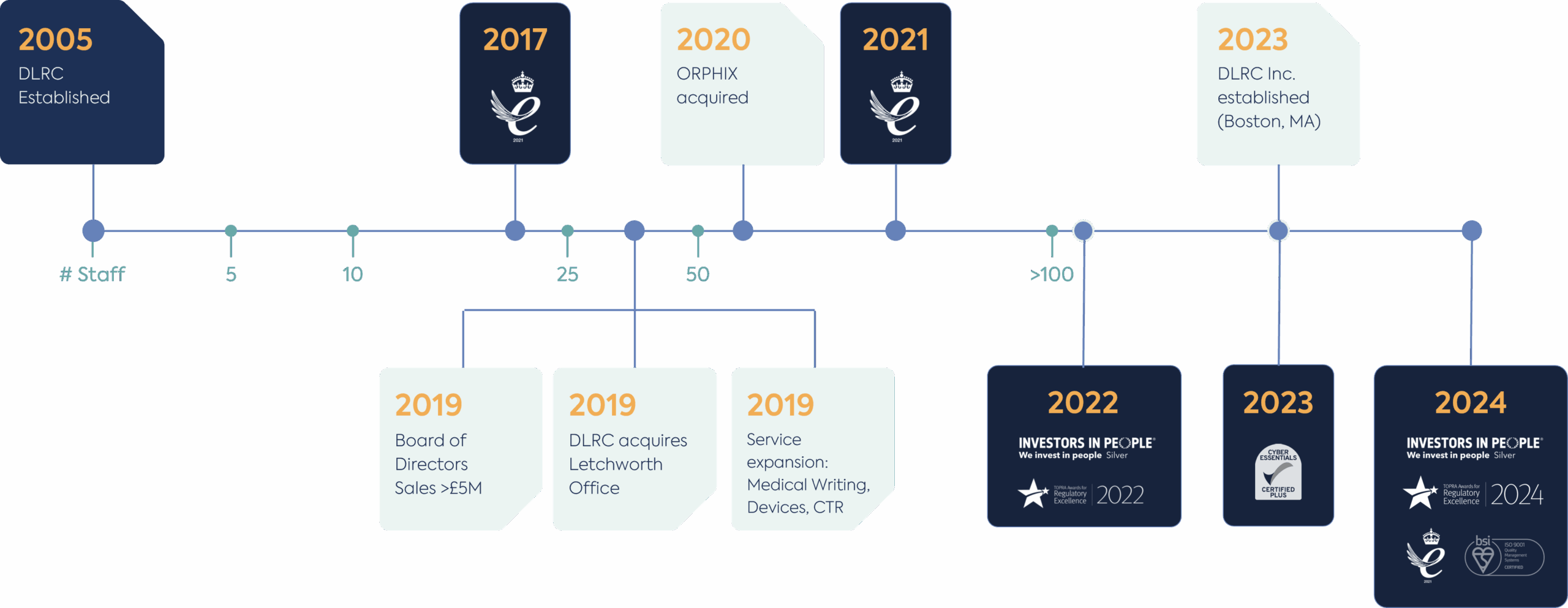 DLRC 20th Anniversary Press Release Awards Timeline