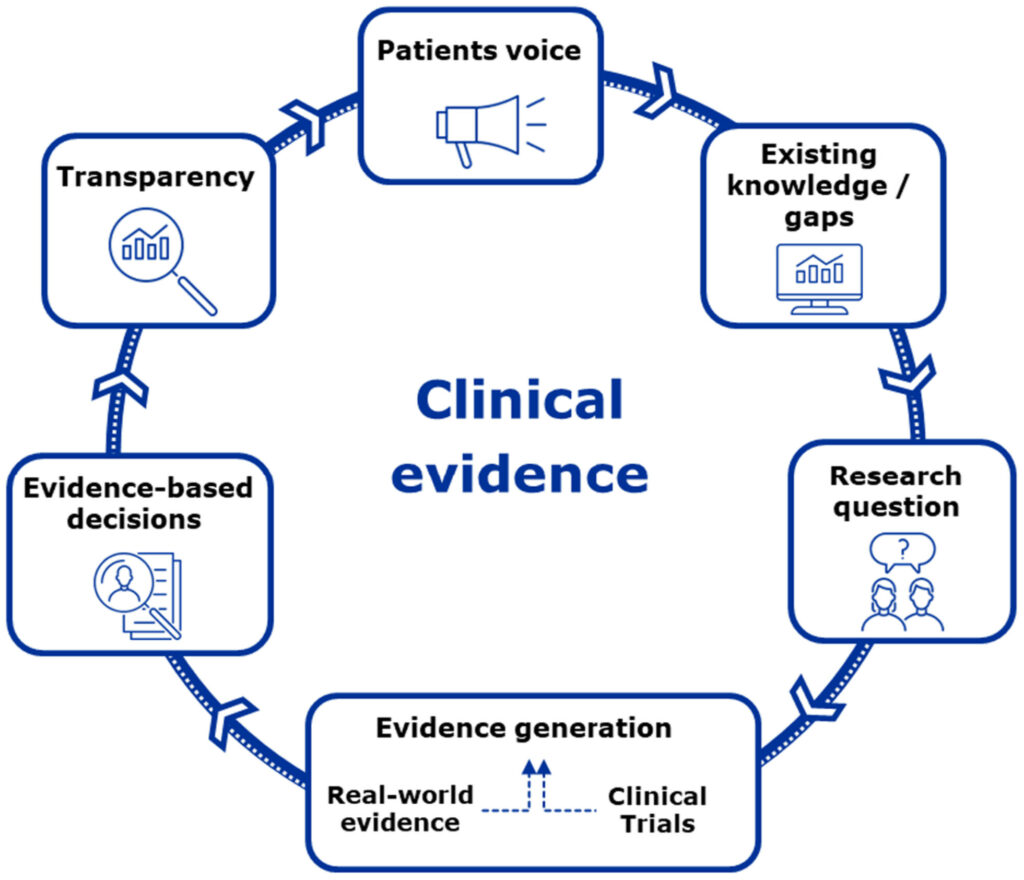 clinical evidence 2030