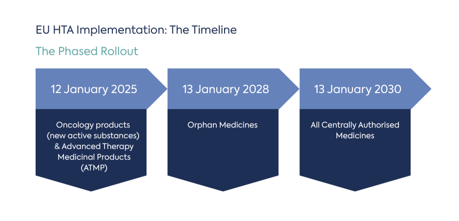 EU HTA Implementation: The Timeline